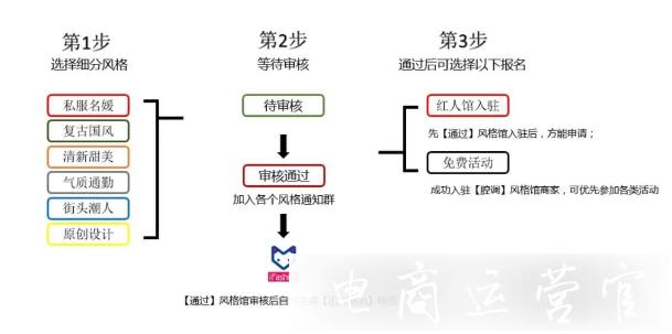 2022年淘寶女裝IFahion風(fēng)格館如何報(bào)名?